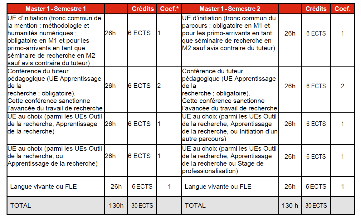 Organisation des études master ccs m1